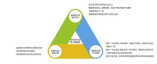 低代码开发平台领域有哪些新的发展趋势